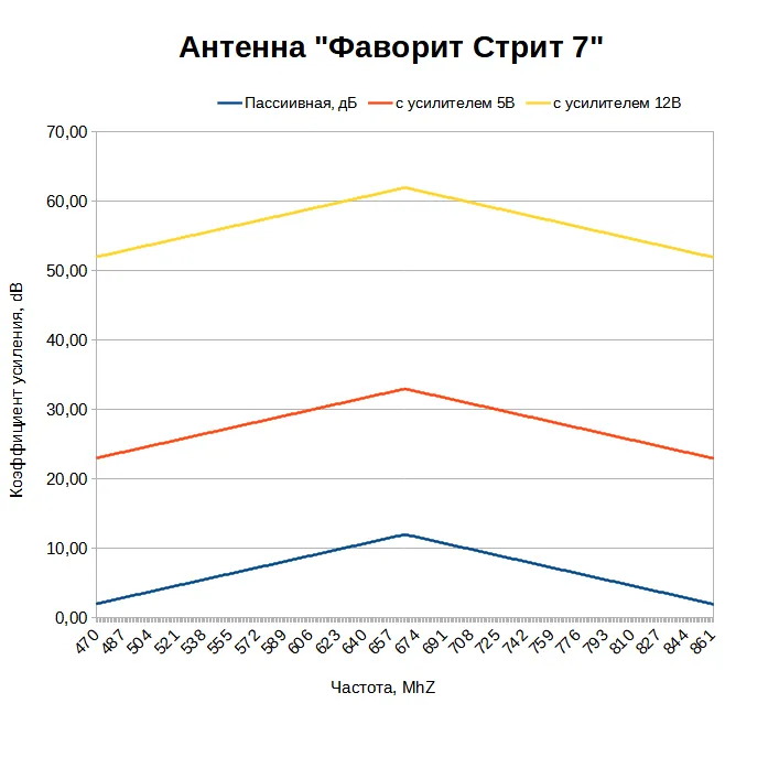 Какой коэффициент усиления у антенны Фаворит Стрит 7