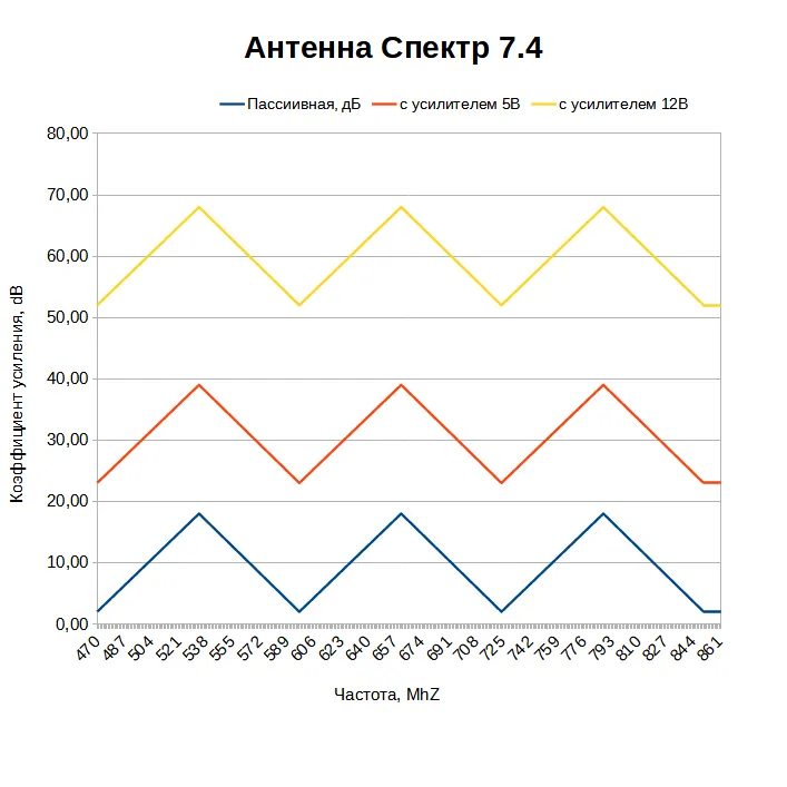 Какой коэффициент усиления у антенны Спектр 7.4